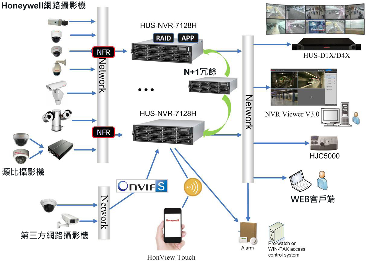 US-NVR-7128H + NVR Viewer V.3.0系統架構圖